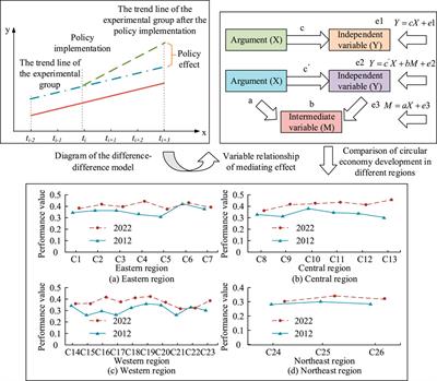 The impact of pilot policies for low carbon city construction on the development of urban circular economy multiple time-point difference-in-differences model